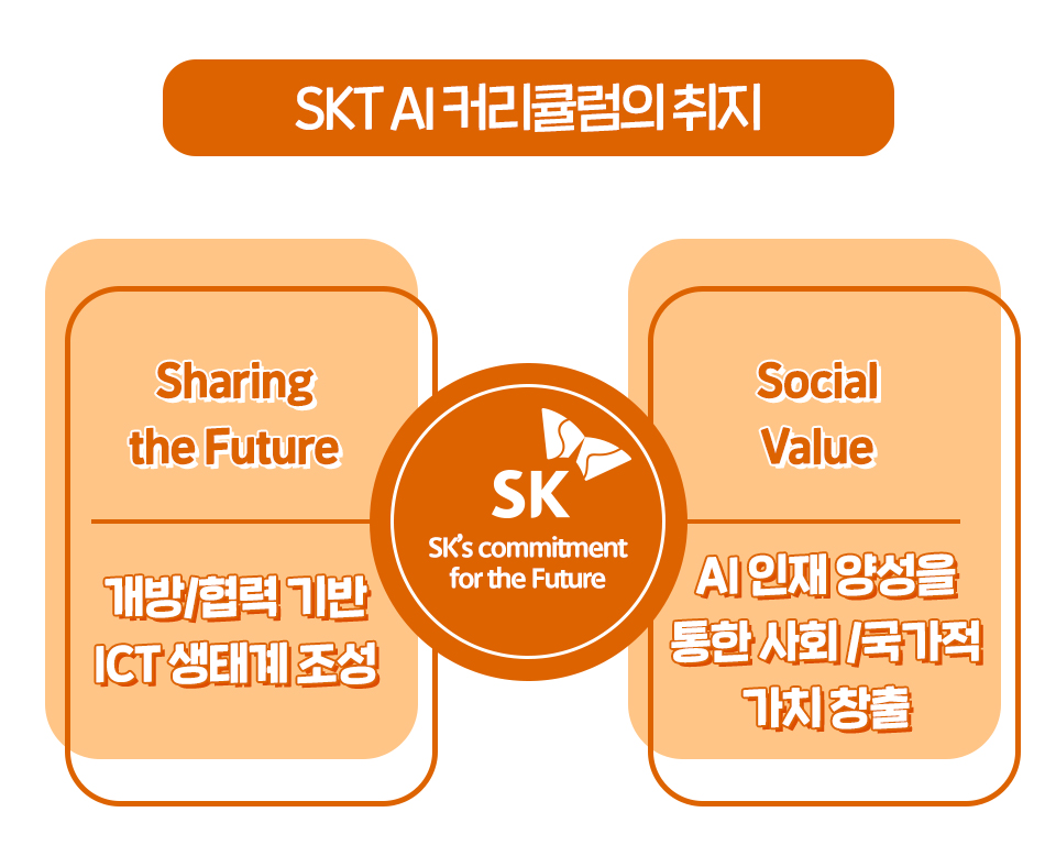 SKT, SK텔레콤, AI, AI커리큘럼, 인공지능, 대학협력, 실무형교육지원프로그램, NUGU, 인공지능, AI과정, AI과목, AI수업