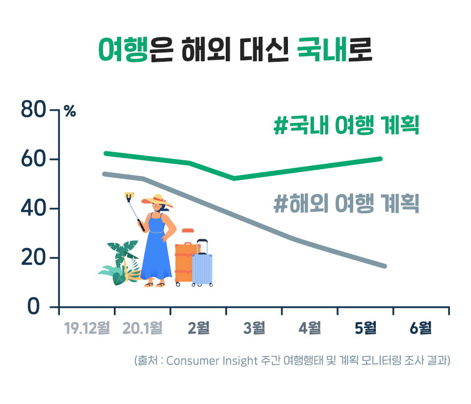 코로나여행트렌드, sk텔레콤, skt, 국내여행, 해외여행언제쯤