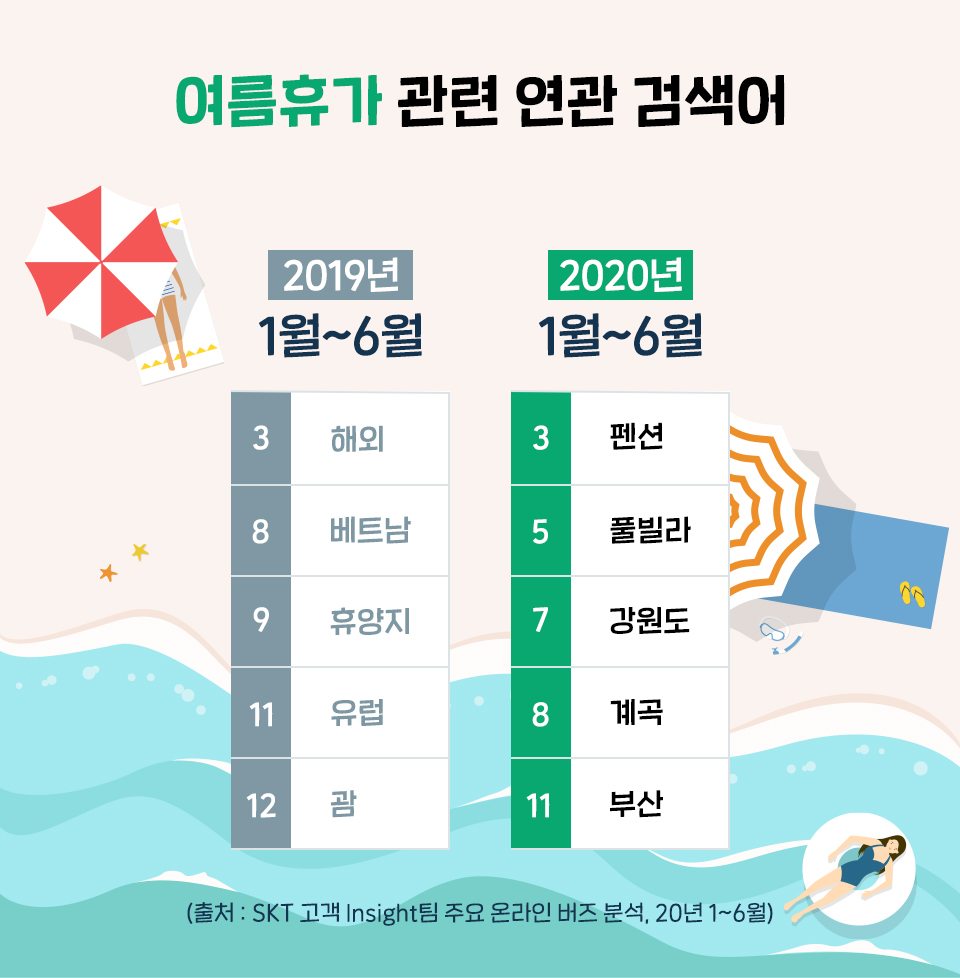 여름휴가, 코로나여름휴가, 코로나트렌드, 코로나여행트렌드, 코로나19