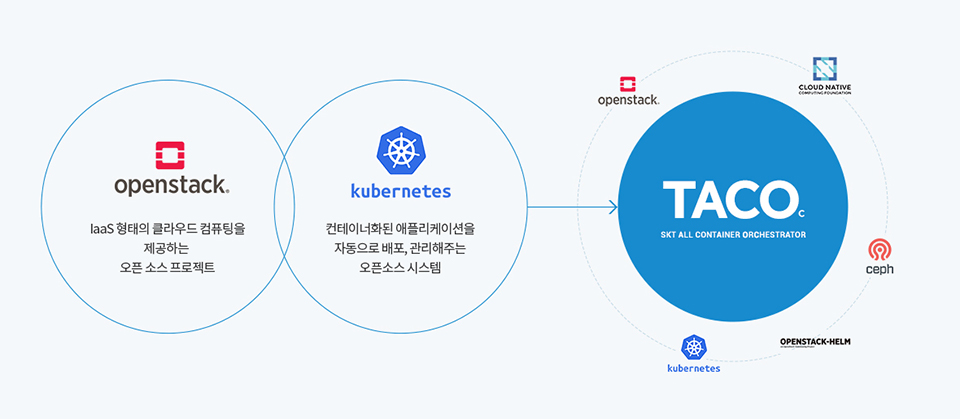클라우드, cloud, PaaS, IaaS, Taco, 클라우드게임, 클라우드트렌드