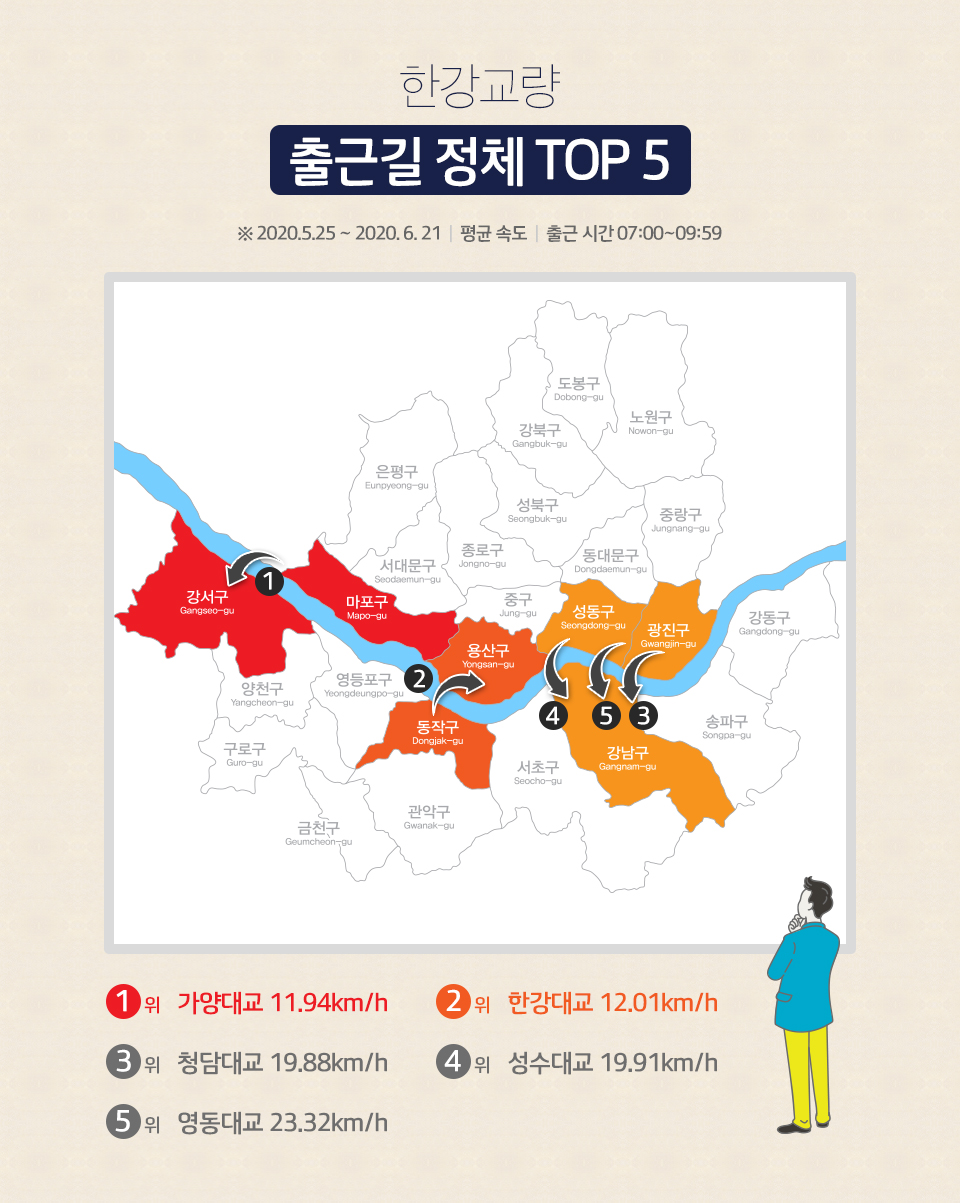 skt, sk텔레콤, t맵, 티맵, 빅데이터분석, 출퇴근길빅데이터분석, 서울교통정보, 한강다리