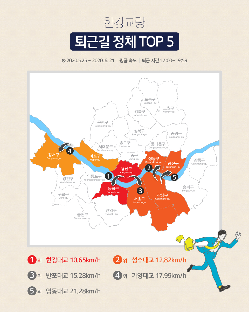 skt, sk텔레콤, t맵, 티맵, 빅데이터분석, 출퇴근길빅데이터분석, 서울교통정보, 한강다리