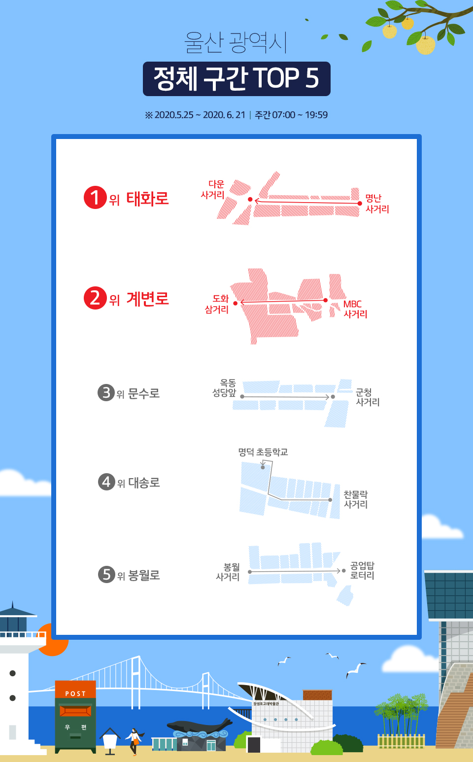 울산교통정보, 울산출근길, t맵, 티맵, tmaptrendmap2020, 빅데이터부석, 티맵트렌드맵, 전국교통정보, 출퇴근길, 직장생활, 부산연산교차로, 대구교통상황, 전국교통데이터