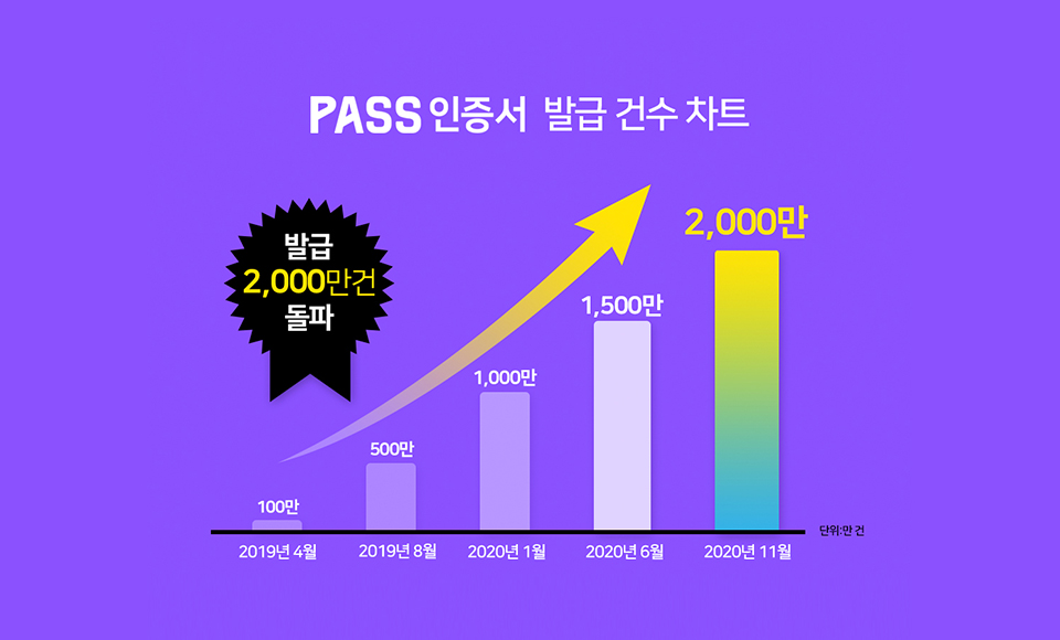 SKT, SK텔레콤, 공인인증서, 공인인증서폐지, PASS, 본인인증, 패스앱, PASS인증서, 개정전자서명법, 보안성, 편리성, PASS다운로드받기