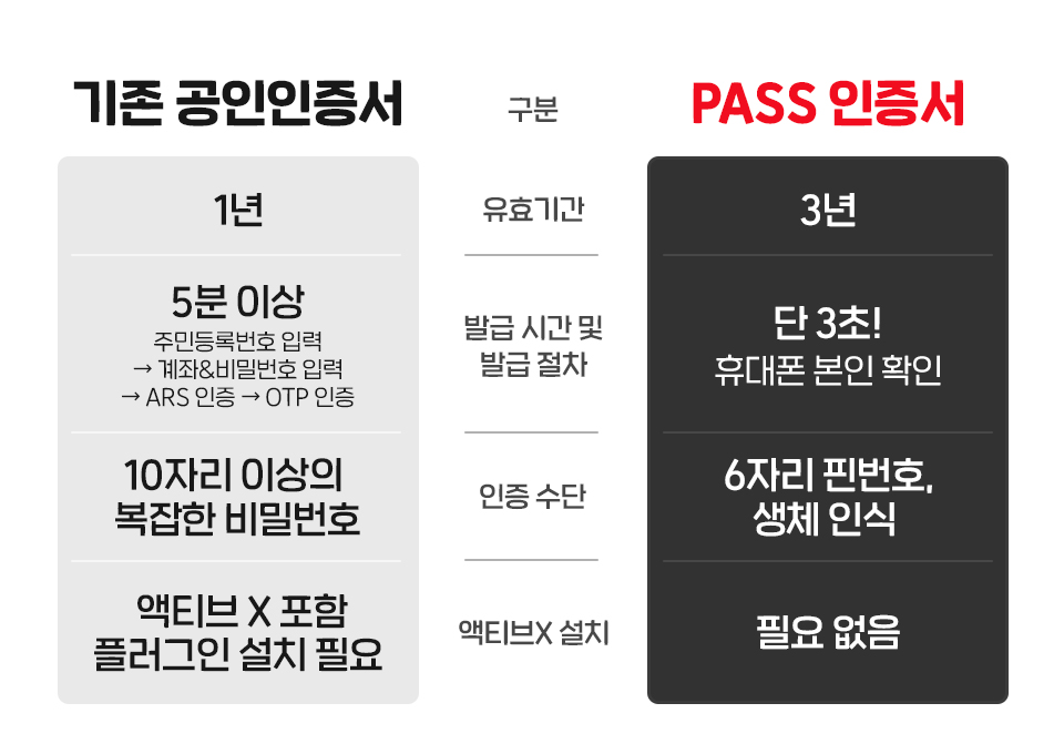 SKT, SK텔레콤, 공인인증서, 공인인증서폐지, PASS, 사설인증서, 전자서명, 인증기술, 본인인증, 패스, 연말정산, PASS연말정산, 패스연말정산, 공인인증서대체, 생체인증, 공동인증서