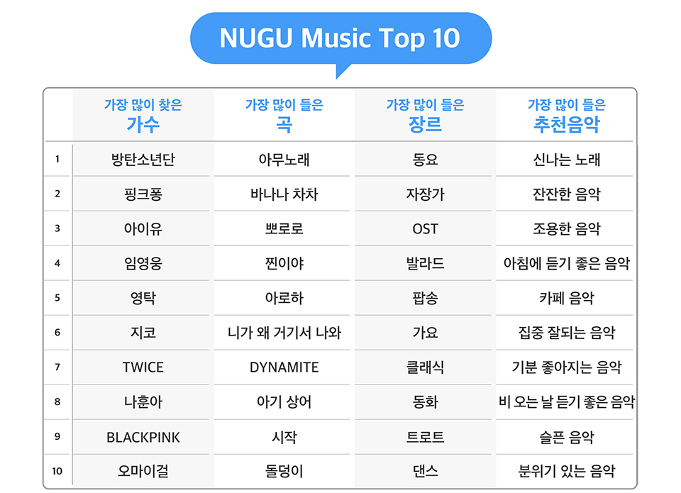 누구랭킹, NUGU, 누구, NUGU 랭킹, 2020년 트렌드