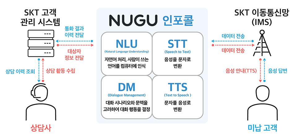 누구인포콜, NUGU인포콜, AI상담원, AI상담사