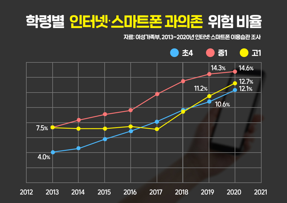 디지털과의존, 스마트폰중독, 온라인수업