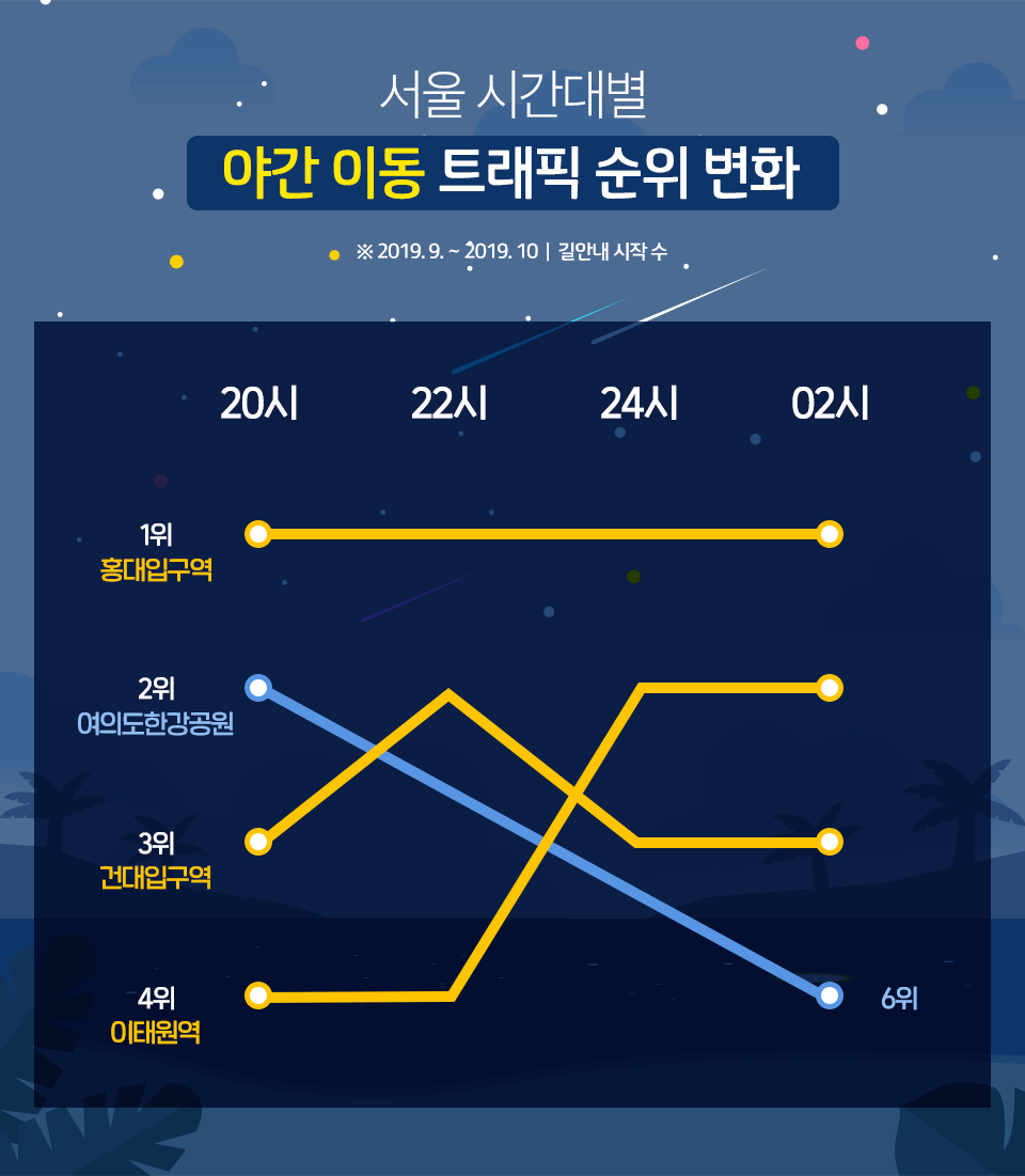 SKT, SK텔레콤, tamptrendmap2020, T맵, 티맵, 빅데이터분석, 빅데이터트렌드, 국내여행, 빅데이터, 코로나19, 국내여행추천, 서울야경명소, 부산야경명소