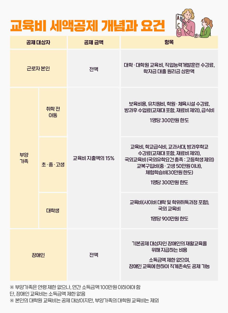 재테크, 국세청홈택스, 연말정산1인가구, 연말정산사회초년생, 연말정산1인가구꿀팁, 특별세액공제, 연말정산교육비, 교육비세액공제