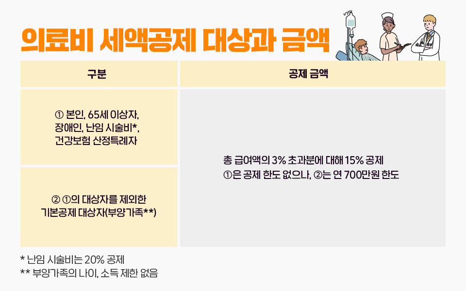 연말정산간소화서비스, 연말정산제도, 연말정산이란, 13월의월급, 연말정산특별세액공제, 연말정산의료비, 의료비세액공제