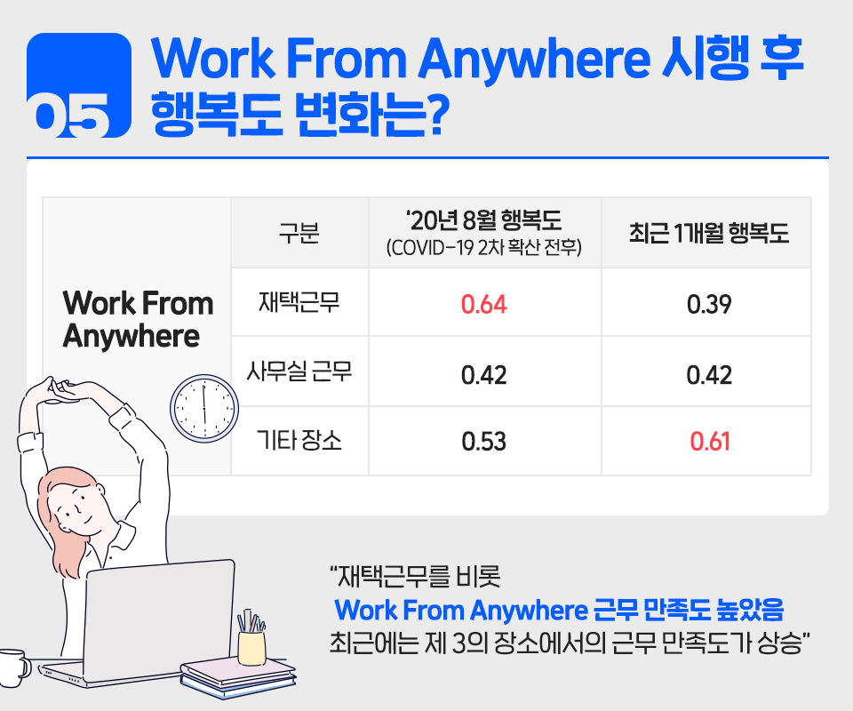 skt, sk텔레콤, 직장인 행복, 재택근무 만족도, 재택근무