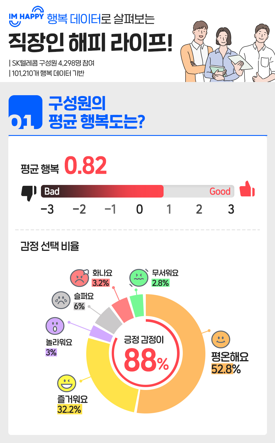 직장인 행복도, 직장인 행복생활, 워라밸, 직딩