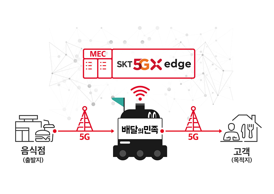 5gx에지클라우드, SKT 5GX 에지, SKT, SK텔레콤