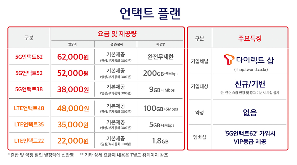 언택트플랜, 중저가요금제, 5G요금제, 5G요금, 온라인전용요금제, T다이렉트샵