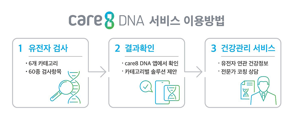 care8DNA, 케어8DNA, 유전자검사, 구독서비스