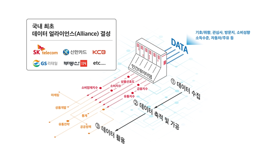 민간데이터댐, 민간데이터얼라이언스