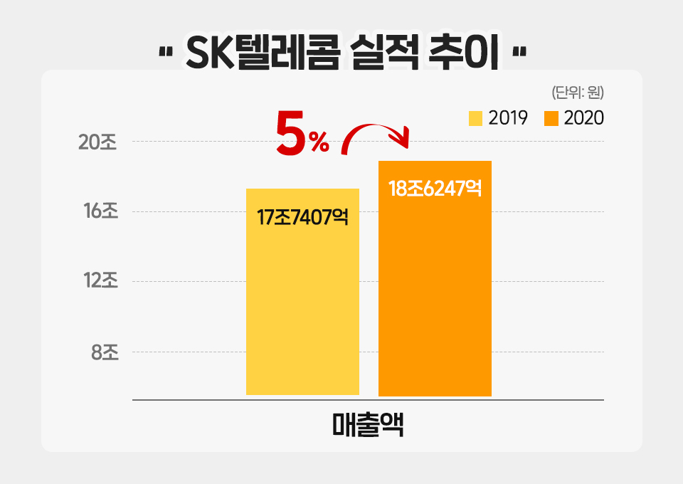 SKT, SK텔레콤, 파이낸셜스토리, 2020년연간실적, MNO, 미디어, 보안, 커머스, SKT 매출, SKT 영업이익, SKT 순이익, SKT 실적, 뉴ICT, NEW ICT, 5G 가입자 수, 빅테크기업, SK브로드밴드, ADT캡스, SK스토아, 11번가, T맵모빌리티, SK인포섹, 빅테크기업, 원스토어IPO