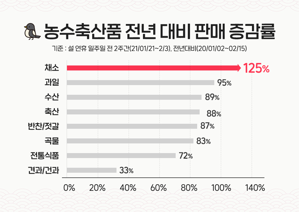 SKT, SK텔레콤, 11번가 설 선물, 2021년 설 선물, 설 명절 선물, 설 선물 데이터, 인기선물, 설인기선물, 간편식, 언택트설, 선물추천, 설 선물추천, 안마의자, 바디프렌드 안마의자, 한우모듬세트, 설선물트렌드, 선물트렌드, 11번가선물하기, 주류스마트오더