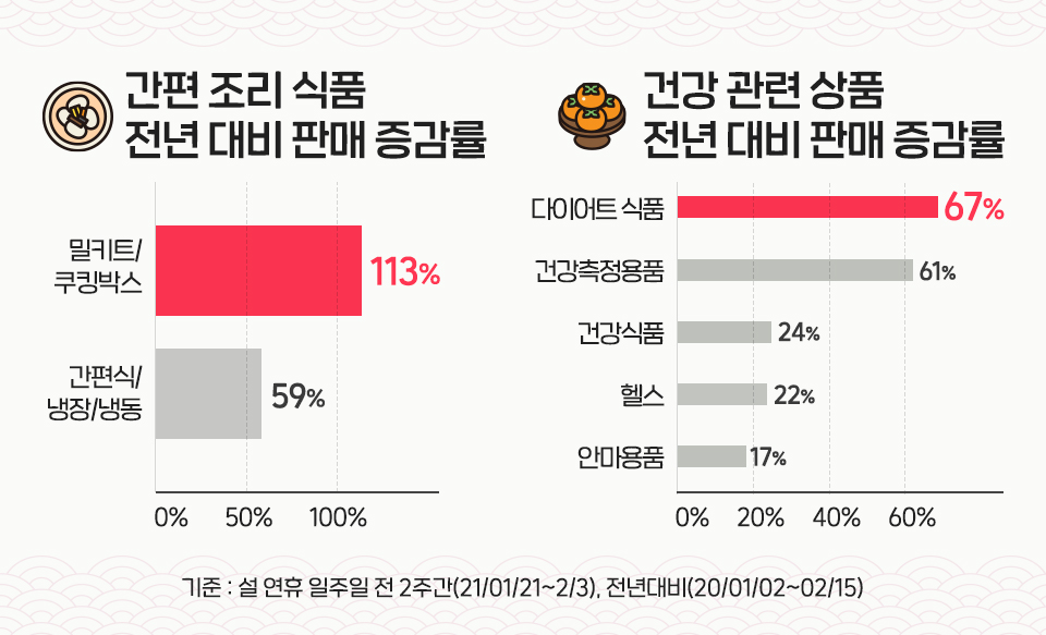 SKT, SK텔레콤, 11번가 설 선물, 2021년 설 선물, 설 명절 선물, 설 선물 데이터, 인기선물, 설인기선물, 간편식, 언택트설, 선물추천, 설 선물추천, 안마의자, 바디프렌드 안마의자, 한우모듬세트, 설선물트렌드, 선물트렌드, 11번가선물하기, 주류스마트오더