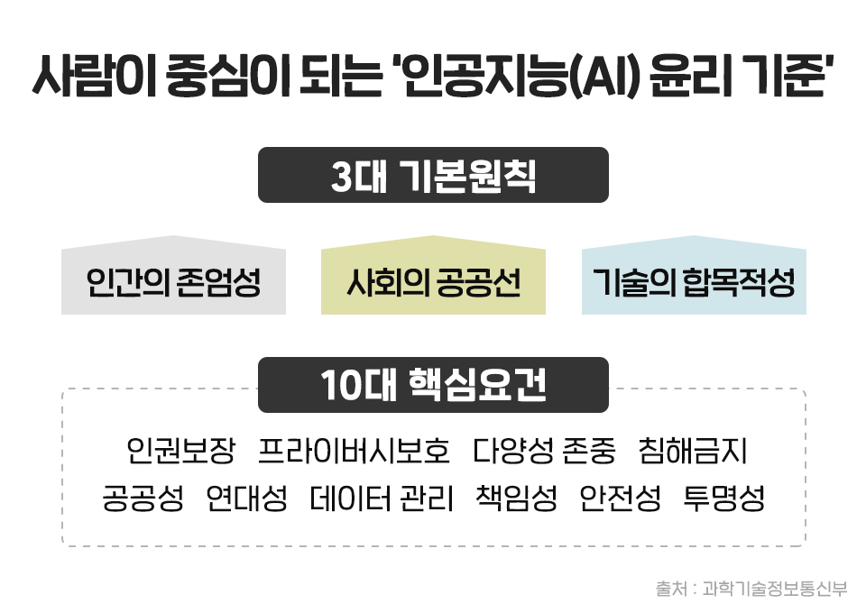 SKT, SK텔레콤, 바른ICT연구소, 인공지능, 인공지능 윤리, AI, 휴머노이드, 휴먼스, humans, 보그맘, 로봇이아니야, 너도인간이니, 절대그이, 인공지능 이슈, 트롤리딜레마, 테슬라, 아마존 AI 채용, 이루다, 테이, 딥러닝, 개인정보보호문제, ICDPPC, 인공지능윤리기준, AI 윤리기준