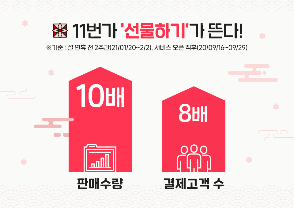 SKT, SK텔레콤, 11번가 설 선물, 2021년 설 선물, 설 명절 선물, 설 선물 데이터, 인기선물, 설인기선물, 간편식, 언택트설, 선물추천, 설 선물추천, 안마의자, 바디프렌드 안마의자, 한우모듬세트, 설선물트렌드, 선물트렌드, 11번가선물하기, 주류스마트오더