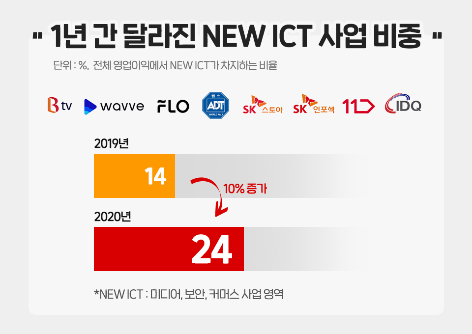 SKT, SK텔레콤, 파이낸셜스토리, 2020년연간실적, MNO, 미디어, 보안, 커머스, SKT 매출, SKT 영업이익, SKT 순이익, SKT 실적, 뉴ICT, NEW ICT, 5G 가입자 수, 빅테크기업, SK브로드밴드, ADT캡스, SK스토아, 11번가, T맵모빌리티, SK인포섹, 빅테크기업, 원스토어IPO