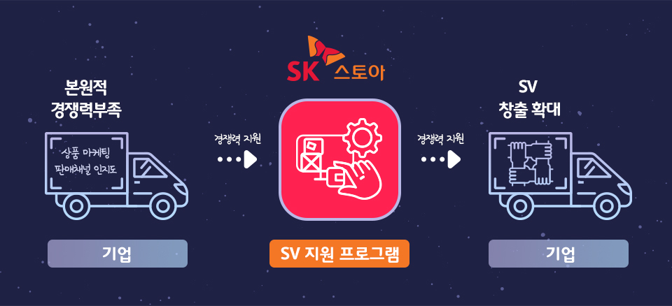 SKT, SK텔레콤, 사회적기업, SK스토아, SV프로그램, 착한소비, 착한홈쇼핑,가회적가치, 경제적가치, 건강한유통플랫폼, 취약계층, 홈쇼핑입점, SK스토아사회적기업, 홈쇼핑, 홈쇼핑채널, SV전담조직, SV프로그램, THE 따뜻한 품평회, 행복나래, 행복나눔재단, 업드림코리아, 정민서농업법인