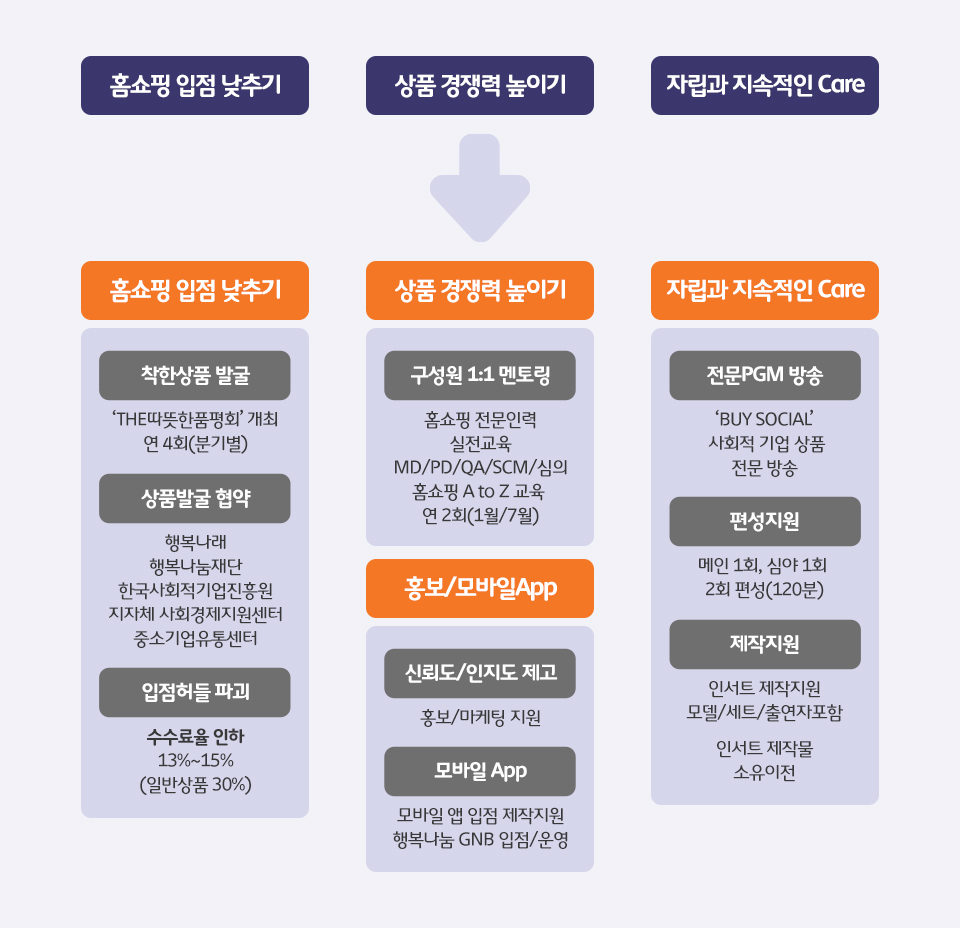 SKT, SK텔레콤, 사회적기업, SK스토아, SV프로그램, 착한소비, 착한홈쇼핑,가회적가치, 경제적가치, 건강한유통플랫폼, 취약계층, 홈쇼핑입점, SK스토아사회적기업, 홈쇼핑, 홈쇼핑채널, SV전담조직, SV프로그램, THE 따뜻한 품평회, 행복나래, 행복나눔재단, 업드림코리아, 정민서농업법인