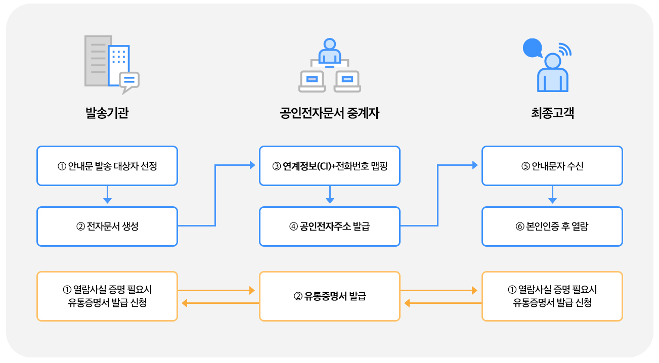 RCS, 공공알림문자, 공인전자문서중계, 채팅플러스