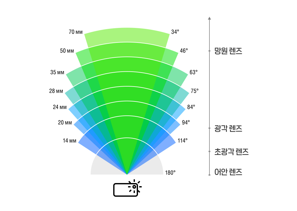 스마트폰카메라, 스마트폰 구매팁, 카메라