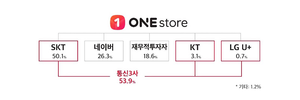 원스토어, 앱마켓, 앱스토어, K앱마켓