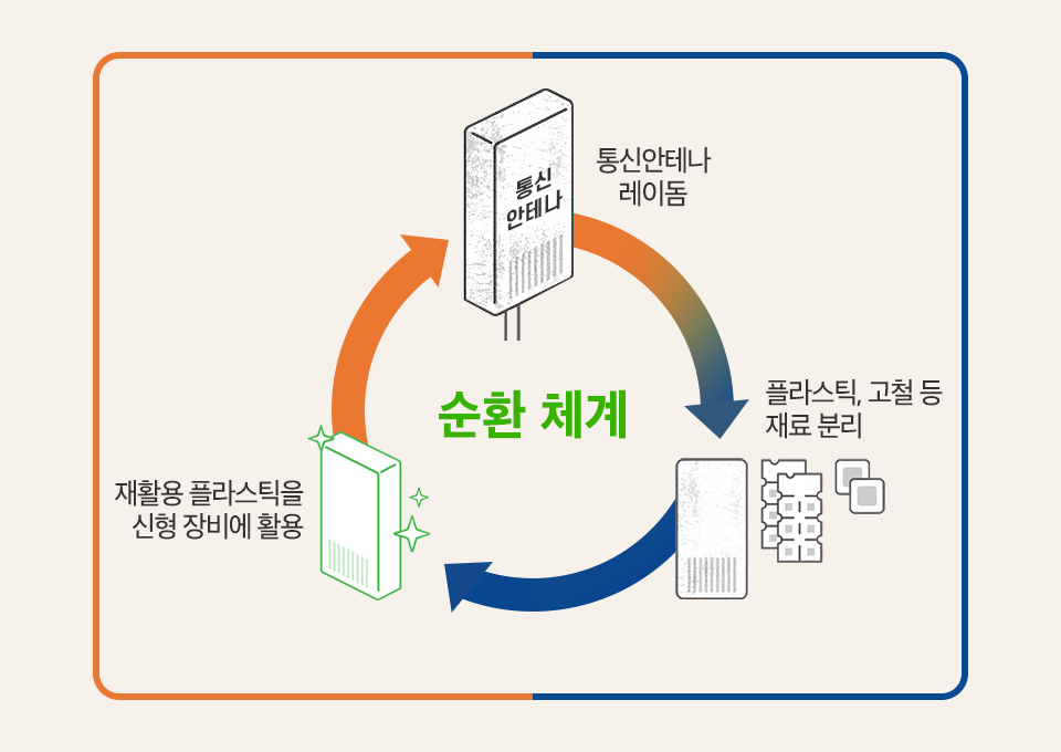 SKT, SK텔레콤, ESG, 탄소배출권, 온실가스감축, ESG경영, 친환경전기, 녹색전기, 그린에너지, RE100, 친환경, SK그룹