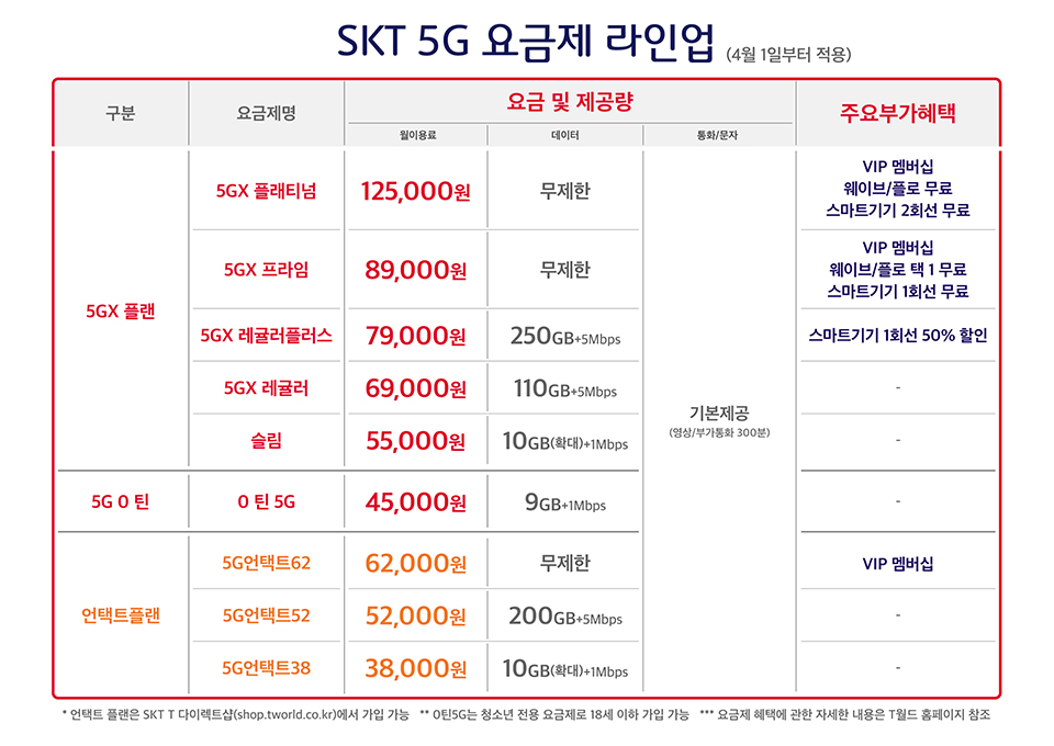 SKT, SK텔레콤, 5G 요금제, SKT 5G 요금제, SKT 요금제, 5GX 레귤러, 5GX 레귤러플러스, 5GX스탠다드, 5G 언택트38, 5G 데이터, 5G 100GB, 5G 250GB, 슬림요금제,