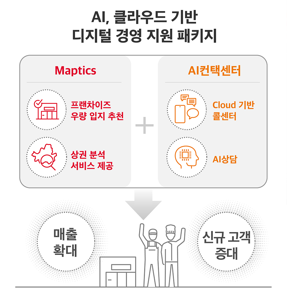 SKT, SK텔레콤, 상생, 중소상공인, 소상공인, KFA, 한국프랜차이즈산업협회, AI, 클라우드, 프랜차이즈, 산업경쟁력강화, 맵틱스, Maptics, AI 컨택센터, AI Contact Center, 상권 특성 분석, 시간대별 유동인구 분석, 상주 인구의 관심사, AI 알고리즘, 매장의 최적 입지 선정, 고객상담, AI챗봇, AI음성봇