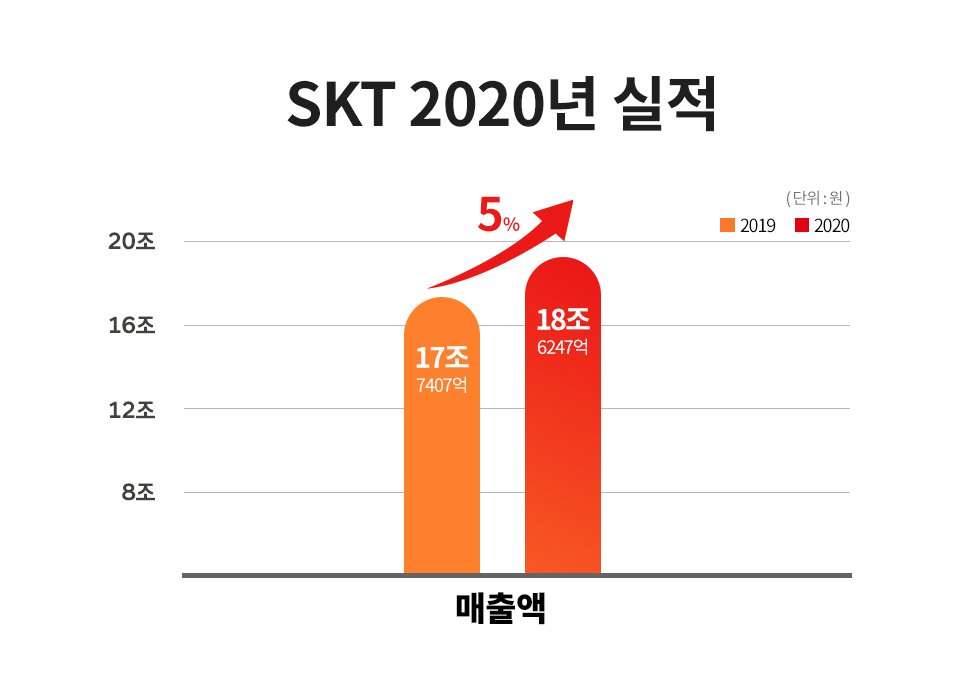 SKT, SK텔레콤, 창립37주년, SKT 창사 37주년, 빅테크, SKT 창립기념일, SKT창립37주년, AI 컴퍼니