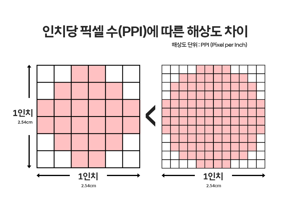 스마트폰디스플레이, 스마트폰잘사는법, 디스플레이, LCD, OLED
