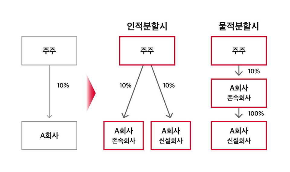 SKT인적분할, 인적분할, SKT사명변경