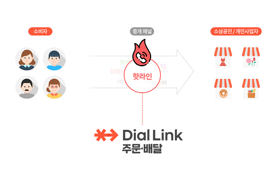 다이얼링크, 소상공인지원, ESG, 다이얼링크주문배달