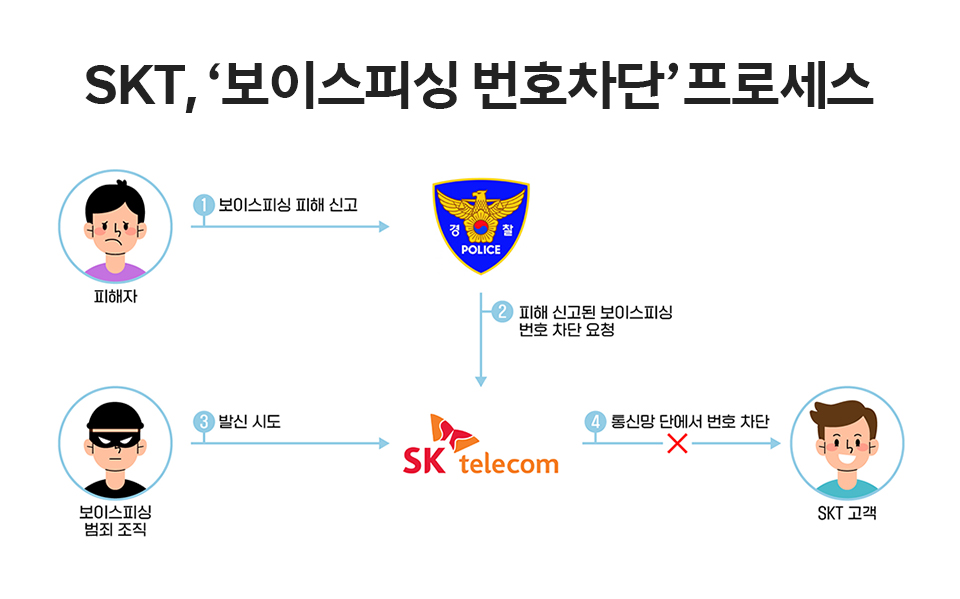 SKT, SK텔레콤, 보이스피싱, 보이스피싱 범죄, 코로나19 보이스피싱, 코로나19 스미싱, 서울경찰청, 보이스피싱 번호차단