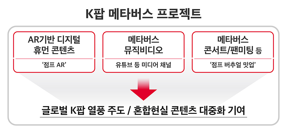 SKT, 메타버스, K팝, 위클리, 디지털휴먼, 점프AR