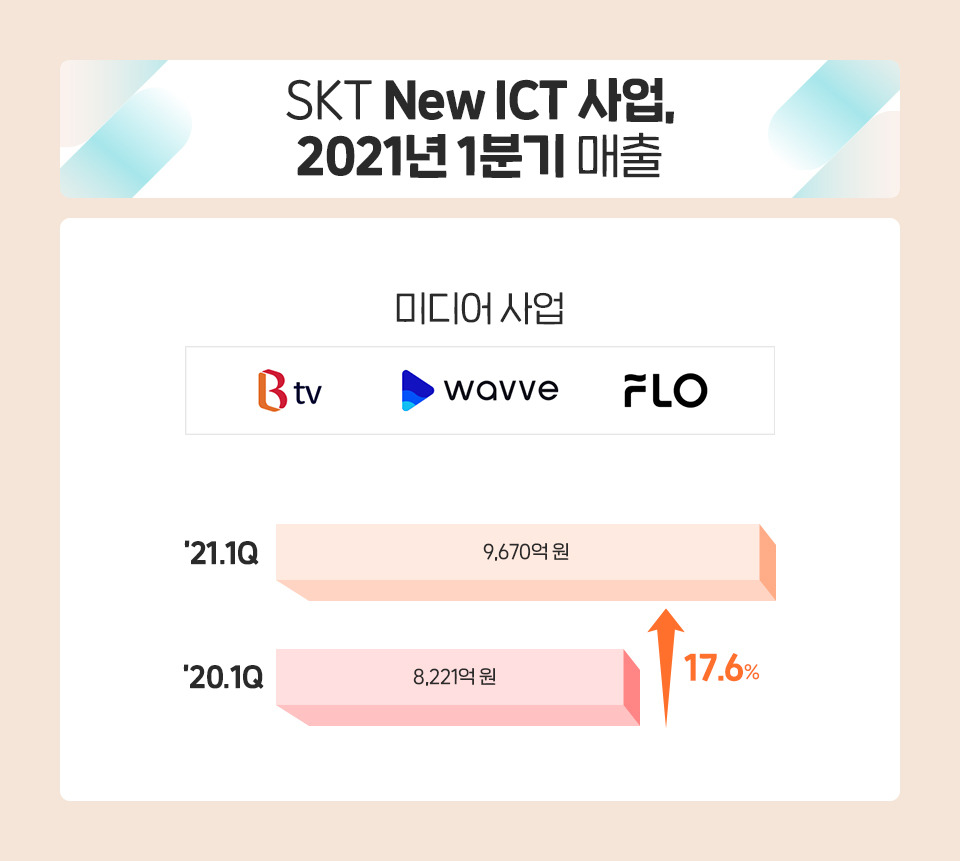 SKT1분기실적, 뉴ICT, SKT실적
