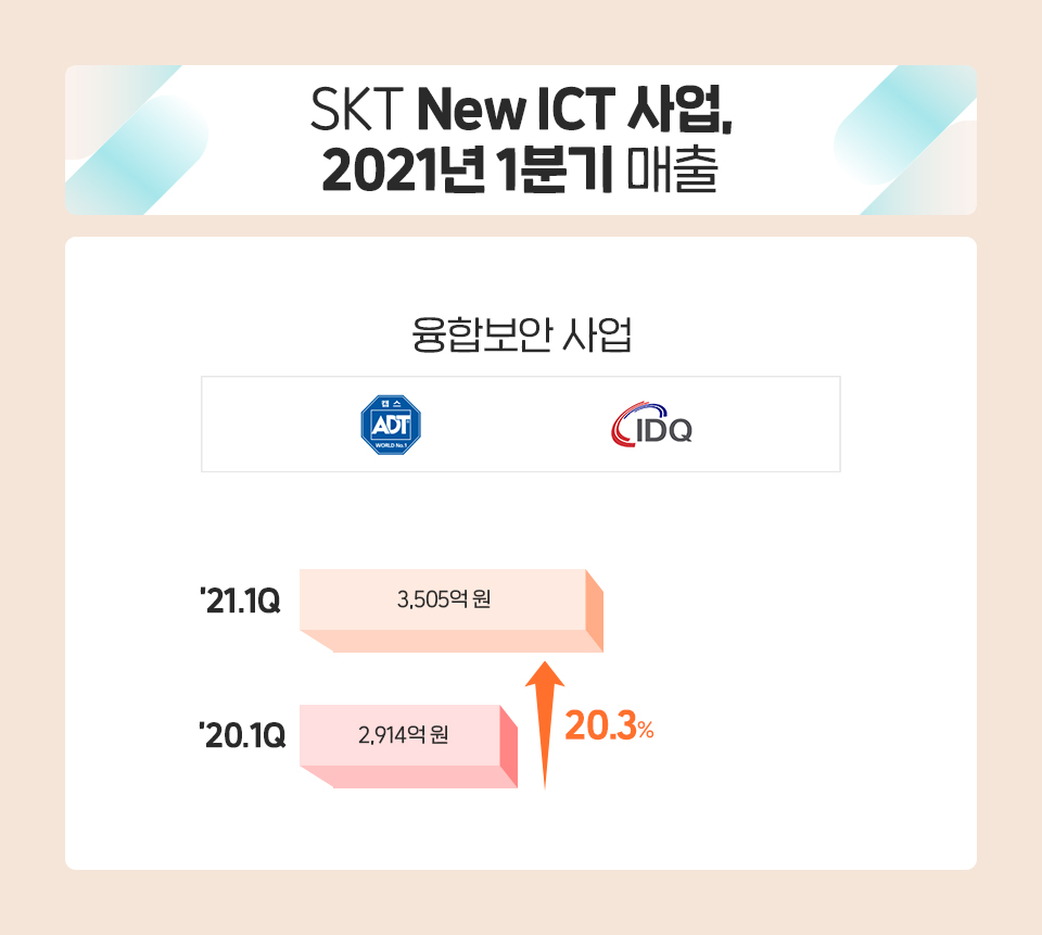 SKT1분기실적, 뉴ICT, SKT실적