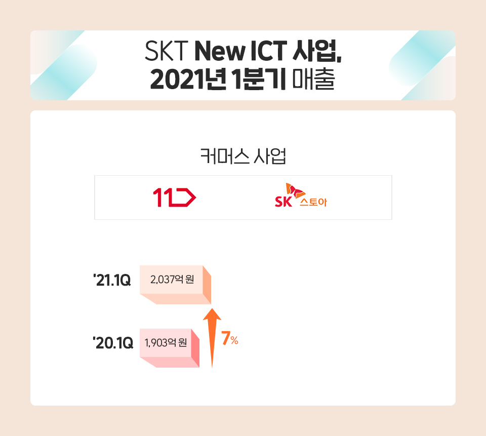 SKT1분기실적, 뉴ICT, SKT실적