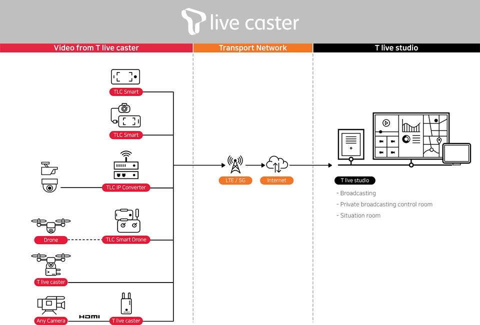 T라이브캐스터, 영상관제, T라이브캐스터플랜, 실시간영상관제