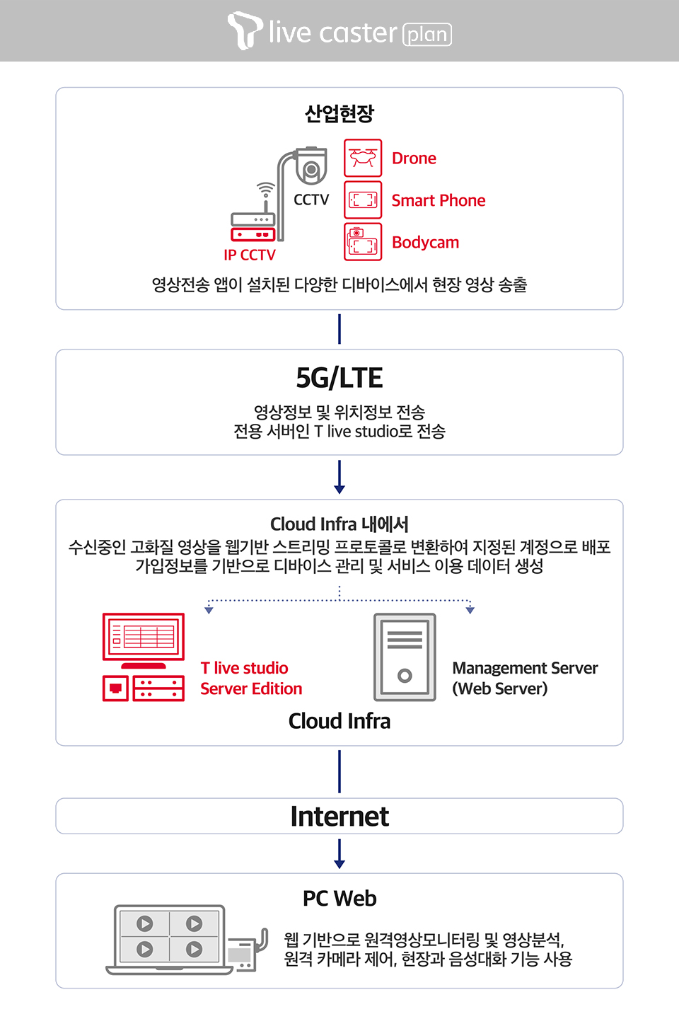 T라이브캐스터, 영상관제, T라이브캐스터플랜, 실시간영상관제