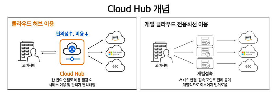 SKT, SK텔레콤, SKTelecom, 클라우드서비스, 클라우드, 클라우드허브