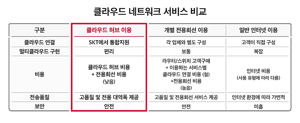 SKT, SK텔레콤, SKTelecom, 클라우드서비스, 클라우드, 클라우드허브