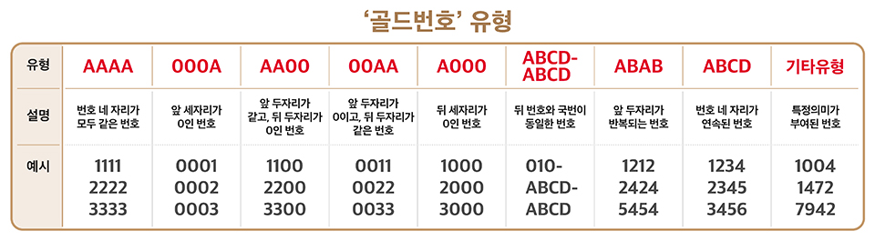 골드번호, SKT골드번호, 2021골드번호
