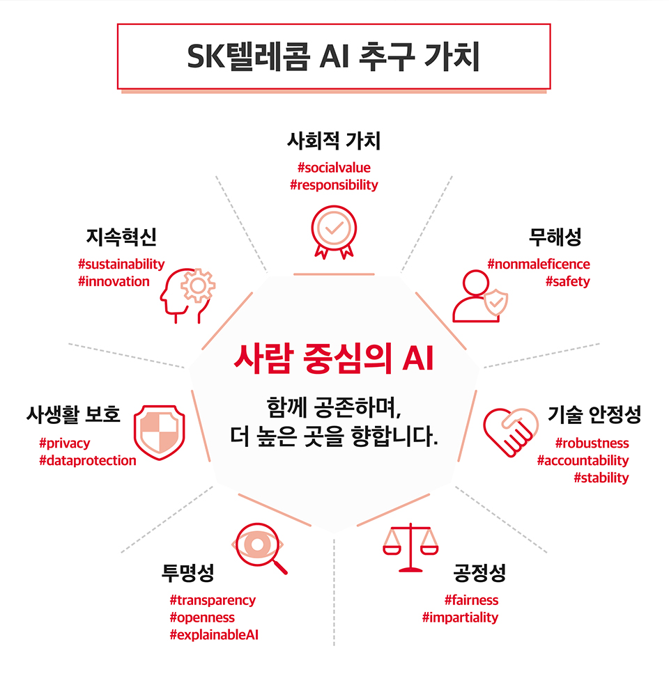 SKT, SK텔레콤, SKTelecom, AI윤리, AI윤리경영, AI컴퍼니, AI Company, AI